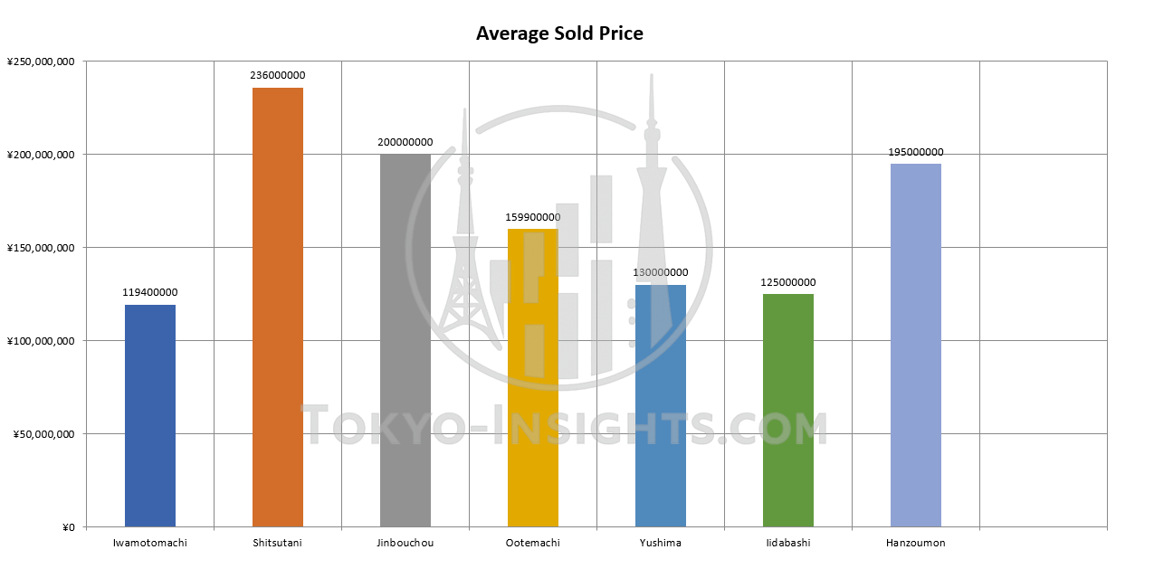 Average sold price bar chart by station